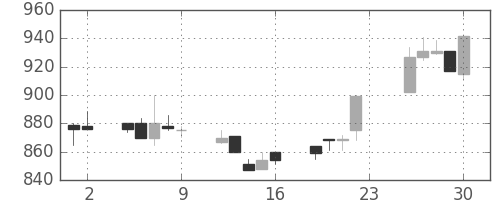 テルモの日足チャート(1994年12月)