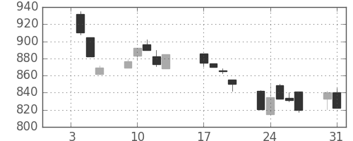 テルモの日足チャート(1995年1月)
