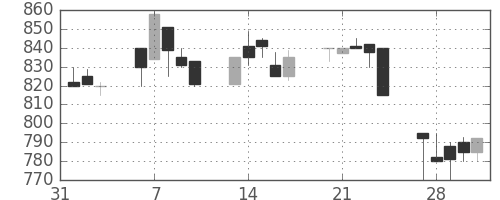 テルモの日足チャート(1995年2月)