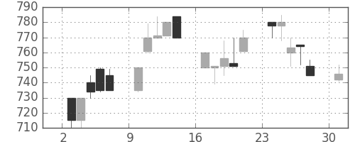 テルモの日足チャート(1995年4月)