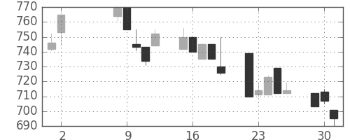 テルモの日足チャート(1995年5月)