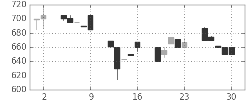 テルモの日足チャート(1995年6月)