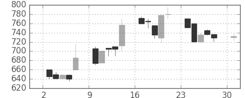 テルモの日足チャート(1995年7月)