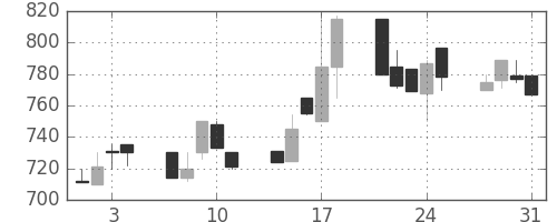 テルモの日足チャート(1995年8月)