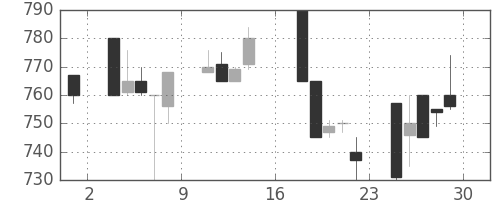 テルモの日足チャート(1995年9月)