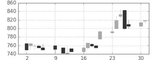 テルモの日足チャート(1995年10月)