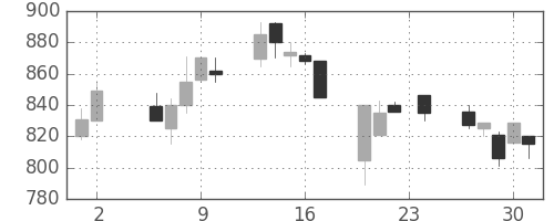 テルモの日足チャート(1995年11月)