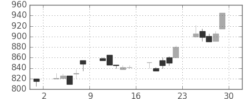 テルモの日足チャート(1995年12月)