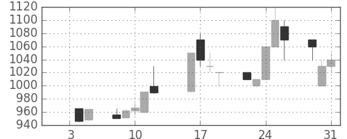 テルモの日足チャート(1996年1月)