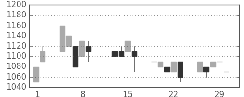 テルモの日足チャート(1996年2月)