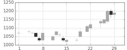 テルモの日足チャート(1996年3月)