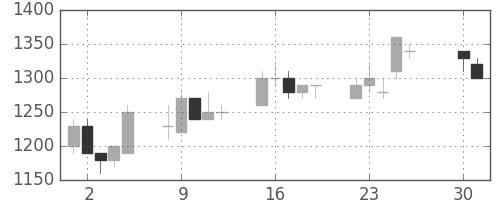 テルモの日足チャート(1996年4月)