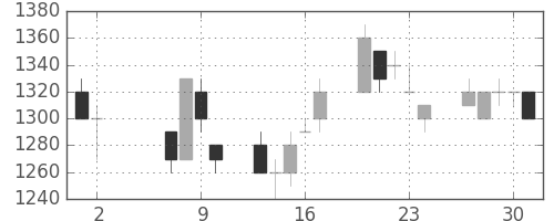 テルモの日足チャート(1996年5月)