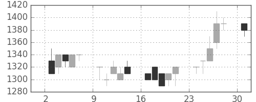テルモの日足チャート(1996年6月)