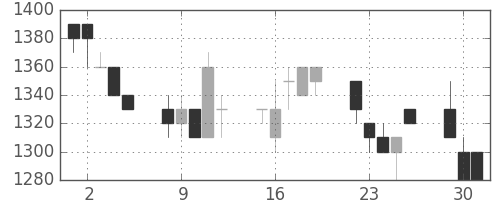 テルモの日足チャート(1996年7月)