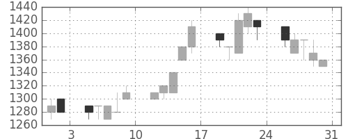 テルモの日足チャート(1996年8月)