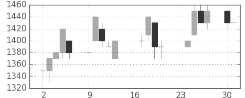 テルモの日足チャート(1996年9月)