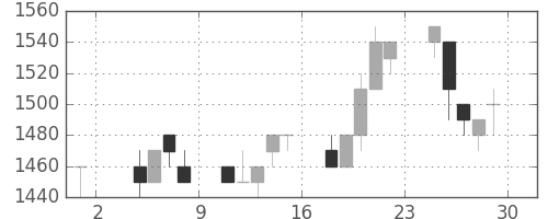 テルモの日足チャート(1996年11月)