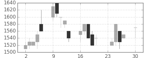 テルモの日足チャート(1996年12月)
