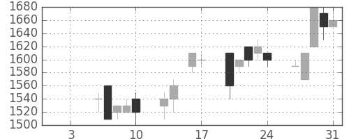 テルモの日足チャート(1997年1月)