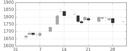 テルモの日足チャート(1997年2月)