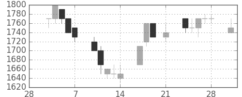 テルモの日足チャート(1997年3月)