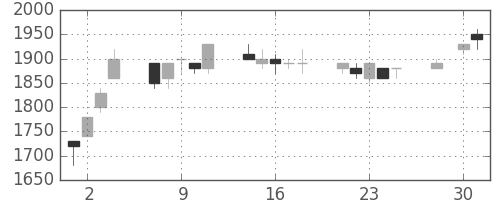 テルモの日足チャート(1997年4月)