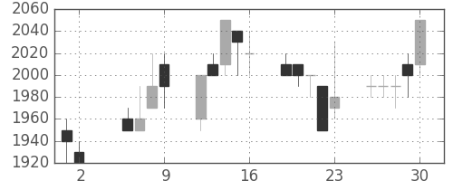 テルモの日足チャート(1997年5月)