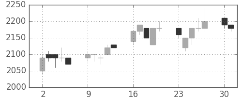 テルモの日足チャート(1997年6月)