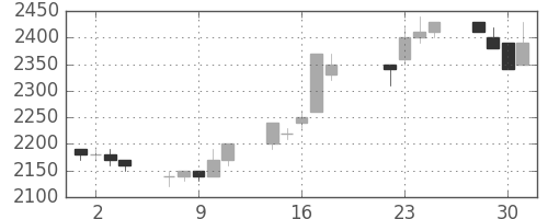 テルモの日足チャート(1997年7月)
