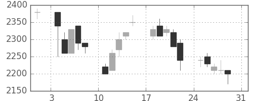 テルモの日足チャート(1997年8月)