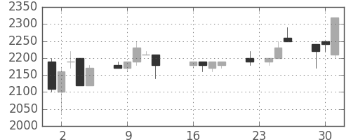 テルモの日足チャート(1997年9月)