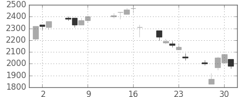 テルモの日足チャート(1997年10月)