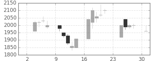 テルモの日足チャート(1997年11月)