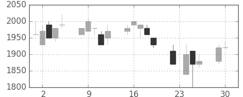 テルモの日足チャート(1997年12月)