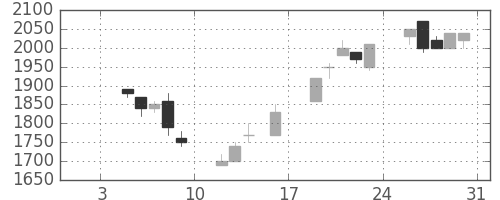 テルモの日足チャート(1998年1月)