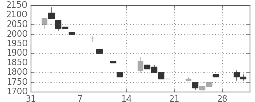 テルモの日足チャート(1998年2月)
