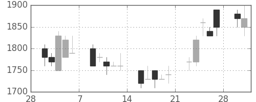 テルモの日足チャート(1998年3月)