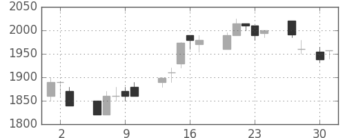 テルモの日足チャート(1998年4月)