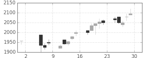 テルモの日足チャート(1998年5月)