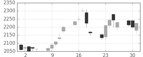 テルモの日足チャート(1998年6月)