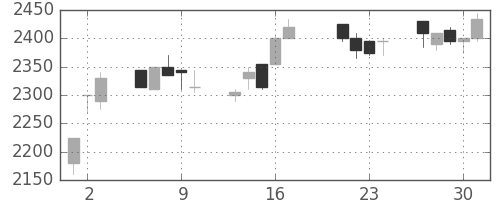 テルモの日足チャート(1998年7月)