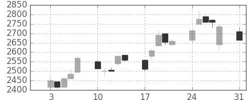 テルモの日足チャート(1998年8月)