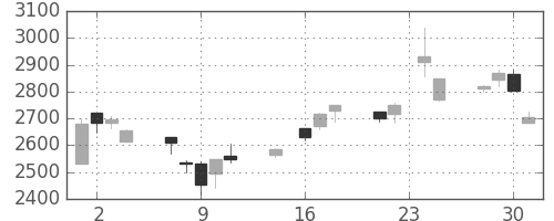 テルモの日足チャート(1998年9月)