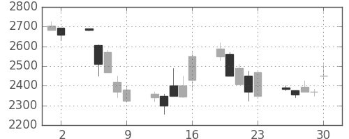 テルモの日足チャート(1998年10月)