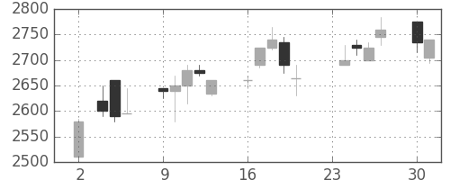 テルモの日足チャート(1998年11月)