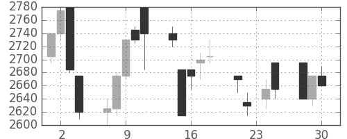 テルモの日足チャート(1998年12月)