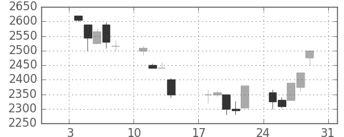 テルモの日足チャート(1999年1月)
