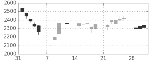 テルモの日足チャート(1999年2月)