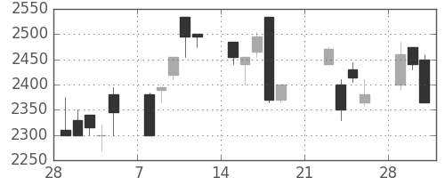 テルモの日足チャート(1999年3月)